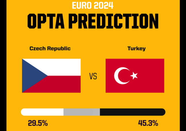 Theo đánh giá của máy tính thì tuyển Thổ Nhĩ Kỳ có 45,3% cơ hội chiến thắng còn tuyển Séc có 29,5% cơ hội chiến thắng trận đấu này.