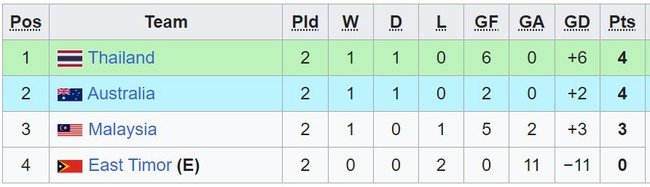 Bảng xếp hạng U16 Đông Nam Á 2024 mới nhất: Việt Nam đầu bảng - Ảnh 3.