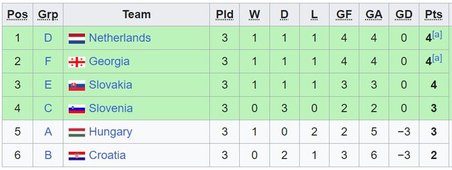 Bảng xếp hạng các đội thứ ba EURO 2024: Croatia đã bị loại - Ảnh 1.
