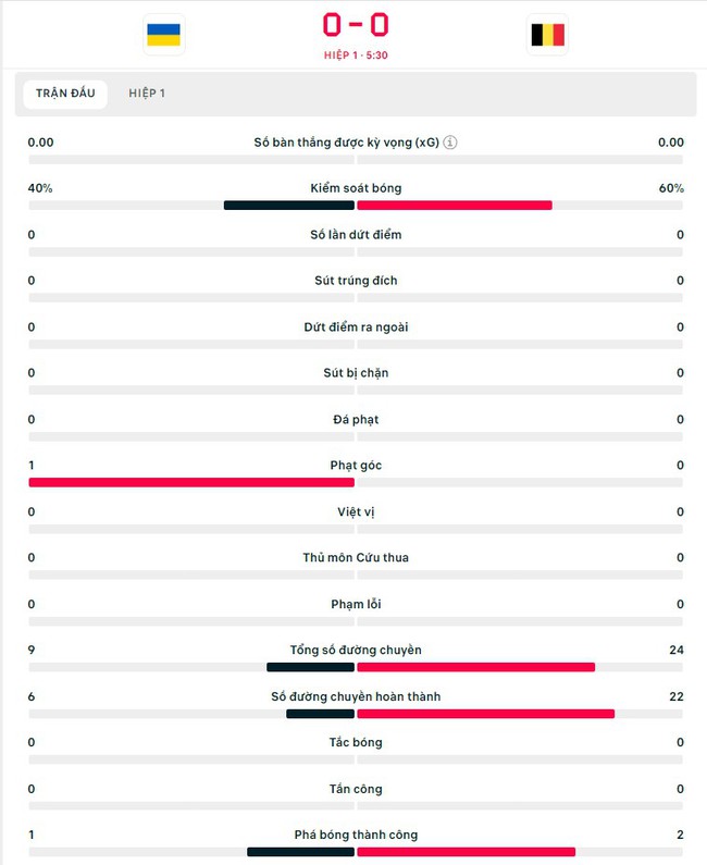 TRỰC TIẾP bóng đá VTV5 VTV6, Ukraine vs Bỉ: Lukaku đá chính (0-0, H1) - Ảnh 3.