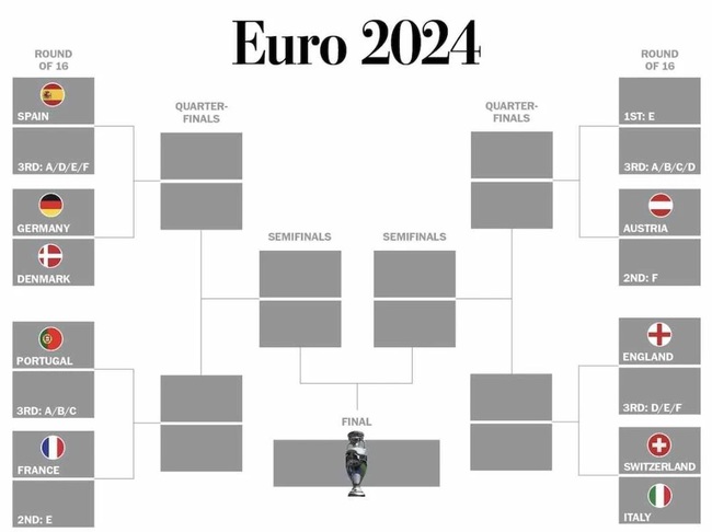 Nhánh đấu tử thần của EURO 2024: Pháp có thể đụng Bồ Đào Nha, Tây Ban Nha nhiều khả nặng gặp Đức - Ảnh 1.