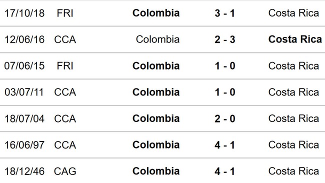 Nhận định bóng đá Colombia vs Costa Rica (05h00, 29/6), vòng bảng Copa America 2024 - Ảnh 2.