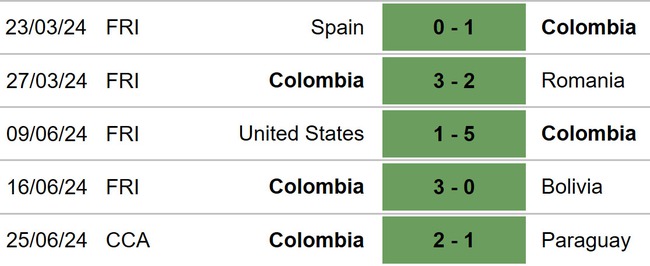 Nhận định bóng đá Colombia vs Costa Rica (05h00, 29/6), vòng bảng Copa America 2024 - Ảnh 3.