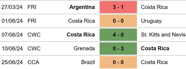 Nhận định bóng đá Colombia vs Costa Rica (05h00, 29/6), vòng bảng Copa America 2024 - Ảnh 4.