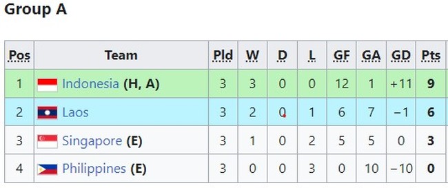 Bảng xếp hạng U16 Đông Nam Á 2024 mới nhất: Việt Nam đầu bảng - Ảnh 1.