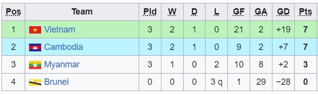 Bảng xếp hạng U16 Đông Nam Á 2024 mới nhất: Việt Nam đầu bảng - Ảnh 2.