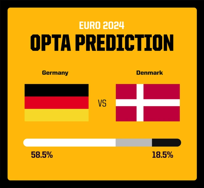 Dự đoán tỉ số trận đấu Đức vs Đan Mạch: Chủ nhà thắng tối thiểu - Ảnh 2.