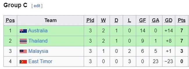 Bảng xếp hạng U16 Đông Nam Á 2024 mới nhất: Việt Nam đầu bảng - Ảnh 3.
