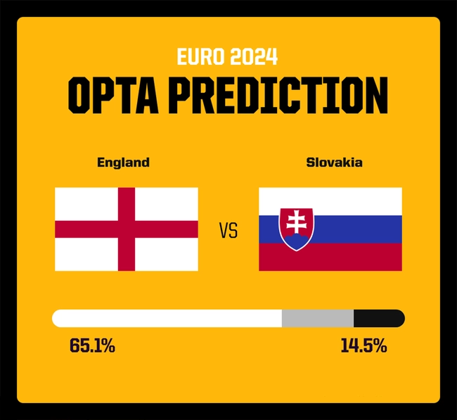 Dự đoán tỉ số Anh vs Slovakia (23h00, 30/6): Lại một chiến thắng tối thiểu cho Tam sư - Ảnh 2.