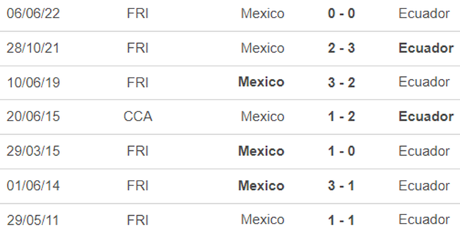 Lịch sử đối đầu Mexico vs Ecuador