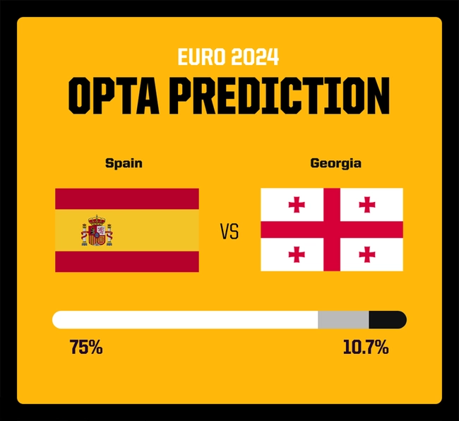 Dự đoán tỉ số Tây Ban Nha vs Georgia: Ông lớn thắng cách biệt - Ảnh 2.