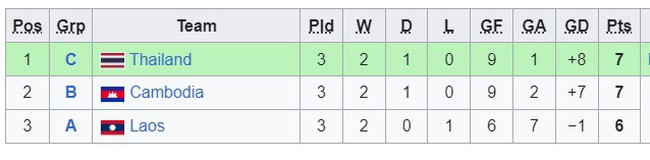 Bảng xếp hạng chung cuộc U16 Đông Nam Á 2024 - Ảnh 5.