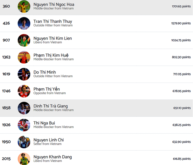 Thanh Thúy xếp hạng 426 thế giới và thứ 2 trong lịch sử bóng chuyền nữ Việt Nam theo cập nhật mới nhất của Volleybox