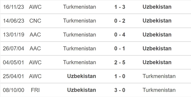 Nhận định bóng đá Uzbekistan vs Turkmenistan (21h30, 6/6), vòng loại World Cup 2026 - Ảnh 5.