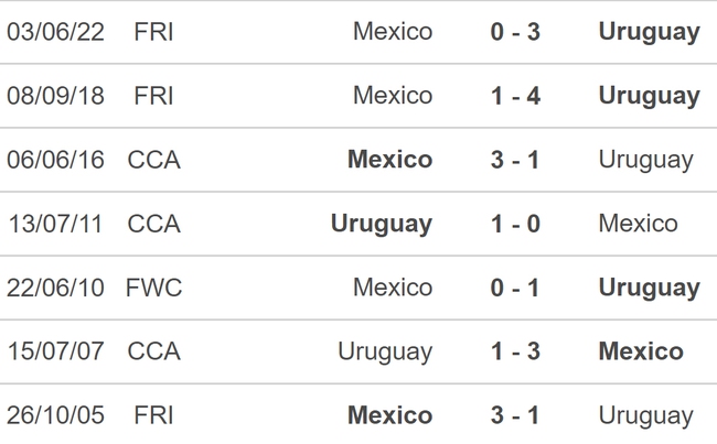 Nhận định Mexico vs Uruguay (08h00, 6/6), giao hữu quốc tế - Ảnh 3.