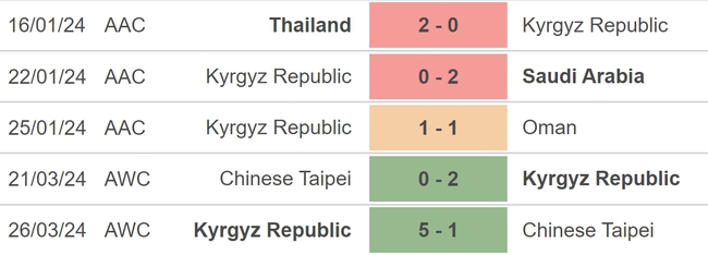Nhận định bóng đá Kyrgyzstan vs Malaysia (22h30, 6/6), vòng loại World Cup 2026 - Ảnh 3.