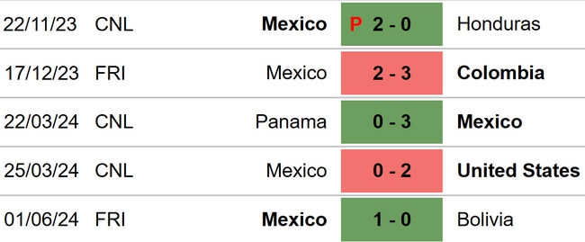 Nhận định Mexico vs Uruguay (08h00, 6/6), giao hữu quốc tế - Ảnh 4.