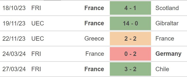 Nhận định bóng đá Pháp vs Luxembourg (02h00, 6/6), giao hữu quốc tế - Ảnh 3.