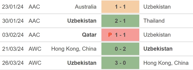 Nhận định bóng đá Uzbekistan vs Turkmenistan (21h30, 6/6), vòng loại World Cup 2026 - Ảnh 3.
