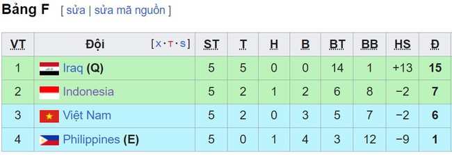 Bảng xếp hạng vòng loại World Cup 2026 khu vực châu Á mới nhất - BXH ĐT Việt Nam - Ảnh 1.
