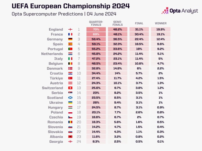 Siêu máy tính dự đoán nhà vô địch EURO 2024, bất ngờ trước cơ hội của Ronaldo - Ảnh 2.