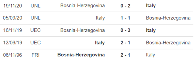 Lịch sử đối đầu Ý vs Bosnia