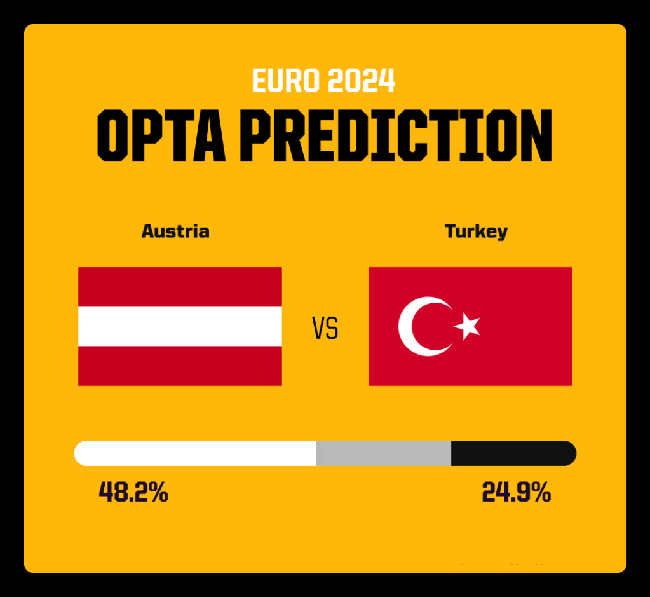 Dự đoán tỉ số Áo vs Thổ Nhĩ Kỳ: Nhiều bàn thắng, và Áo sẽ đi tiếp - Ảnh 2.