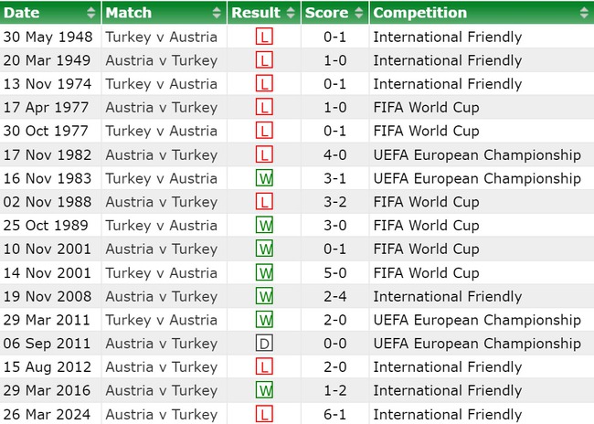 Lịch sử đối đầu Áo vs Thổ Nhĩ Kỳ: Hiện tại gọi tên người Áo - Ảnh 1.
