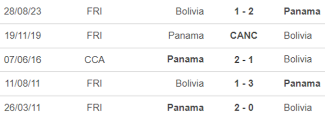 Lịch sử đối đầu Bolivia vs Panama