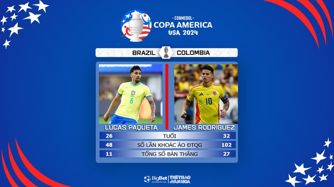 Nhận định bóng đá Brazil vs Colombia (09h00, 3/7), vòng bảng Copa America - Ảnh 4.