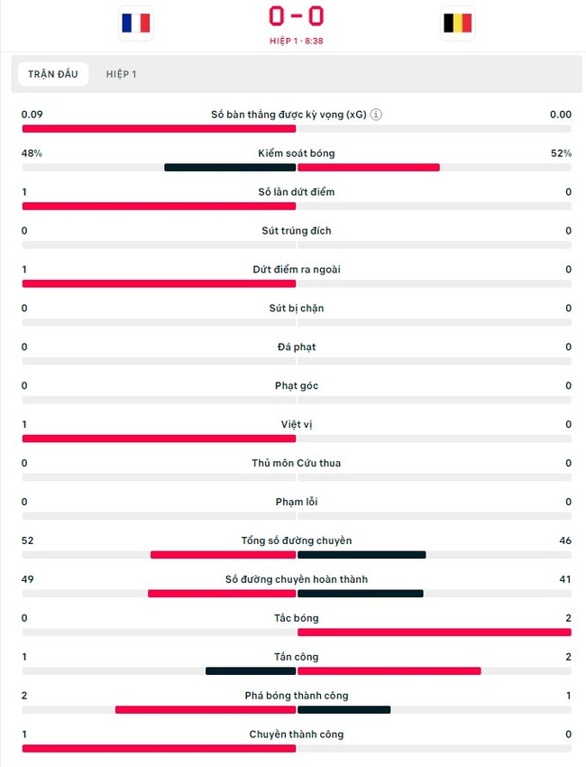 TRỰC TIẾP bóng đá Pháp vs Bỉ (Link VTV2, TV360): Lukaku và Mbappe đá chính (0-0, H1) - Ảnh 3.