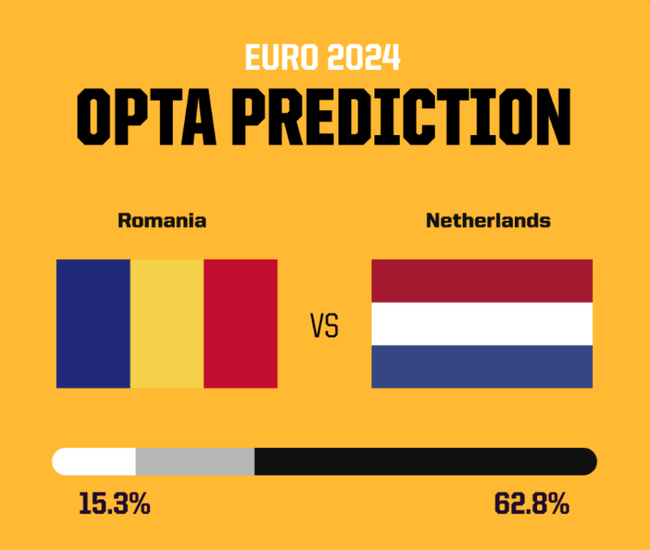 Dự đoán tỉ số Romania vs Hà Lan: Rượt đuổi với nhiều bàn thắng - Ảnh 3.