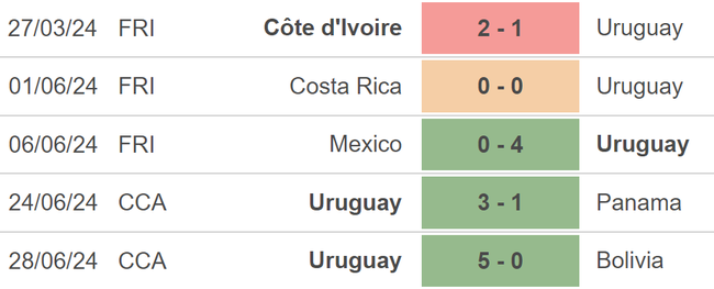Nhận định bóng đá Mỹ vs Uruguay (8h00, 2/7), vòng bảng Copa America - Ảnh 5.