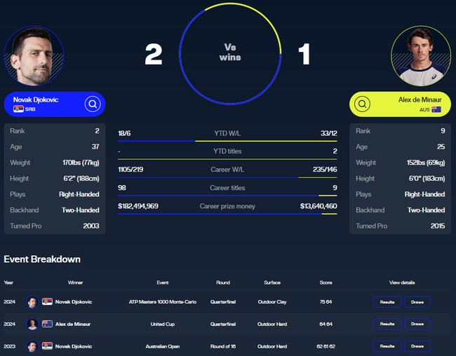 Link xem trực tiếp Djokovic vs Alex de Minaur, vòng tứ kết Wimbledon 2024 (19h30 hôm nay) - Ảnh 4.