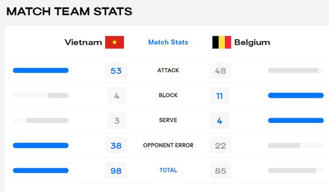 Báo chí châu Âu chỉ ra nguyên nhân thực sự khiến tuyển bóng chuyền Bỉ thua ĐT Việt Nam ở giải thế giới - Ảnh 2.