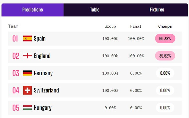 Siêu máy tính dự đoán đội nào vô địch EURO 2024? - Ảnh 1.