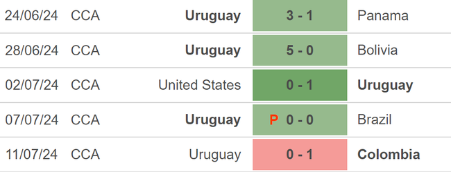 Nhận định bóng đá Canada vs Uruguay (07h00, 14/7), tranh hạng 3 Copa America 2024 - Ảnh 3.