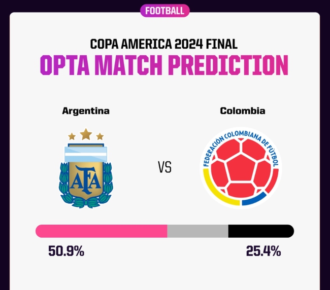 Dự đoán tỉ số Argentina vs Colombia: Chiến thắng tối thiểu cho Messi và đồng đội - Ảnh 2.