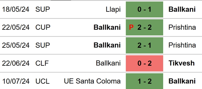 Nhận định bóng đá Ballkani vs Santa Coloma (21h30, 16/7), Cúp C1 châu Âu vòng sơ loại - Ảnh 3.