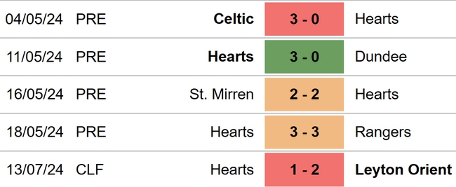 Nhận định bóng đá Hearts vs Tottenham (01h00, 18/7), giao hữu mùa hè 2024 - Ảnh 3.