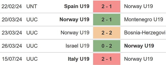 Nhận định bóng đá U19 Na Uy vs U19 Ukraine (21h30 hôm nay), vòng bảng U19 châu Âu - Ảnh 3.