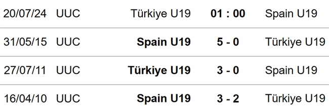 U19 Thổ Nhĩ Kỳ vs U19 Tây Ban Nha