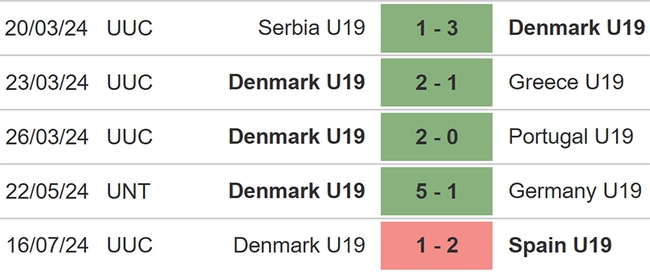 Nhận định bóng đá U19 Đan Mạch vs U19 Pháp (21h00 hôm nay), vòng bảng U19 châu Âu - Ảnh 3.