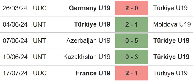 U19 Thổ Nhĩ Kỳ vs U19 Tây Ban Nha