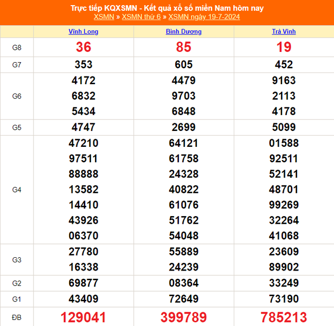 XSMN 19/7, kết quả xổ số miền Nam hôm nay ngày 19/7/2024, trực tiếp kết quả xổ số hôm nay - Ảnh 1.