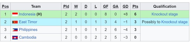 Xác định đội bóng đầu tiên bị loại ở U19 Đông Nam Á 2024; chủ nhà Indonesia tiếp tục phô diễn sức mạnh - Ảnh 2.