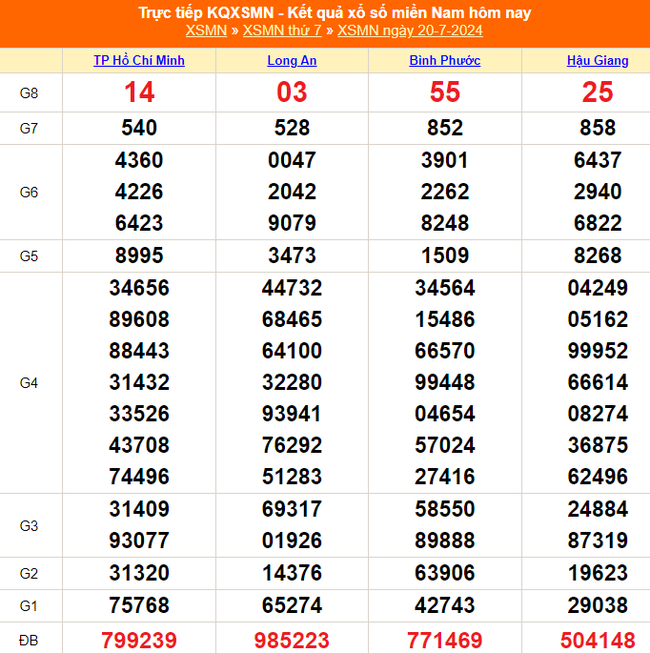 XSMN 20/7, kết quả xổ số miền Nam hôm nay 20/7/2024, trực tiếp kết quả xổ số hôm nay - Ảnh 1.