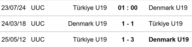 U19 Thổ Nhĩ Kỳ vs U19 Đan Mạch