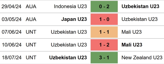 Uzbekistan vs Tây Ban Nha