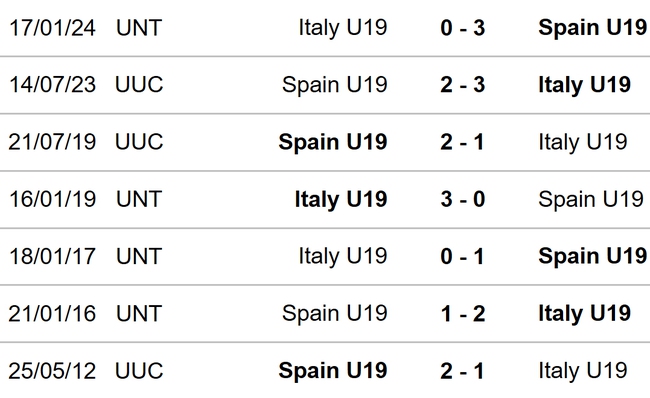 Nhận định bóng đá U19 Ý vs U19 Tây Ban Nha (20h00 hôm nay), bán kết U19 châu Âu - Ảnh 2.